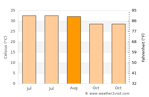 Ja‘ār average temperature in August