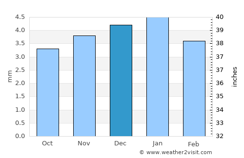 Ja‘ār average rain in December