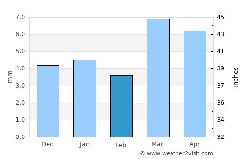 Ja‘ār average rain in February