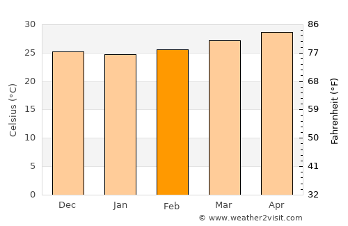 Ja‘ār average temperature in February