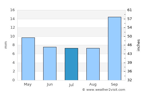 Ja‘ār average rain in July
