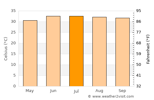 Ja‘ār average temperature in July