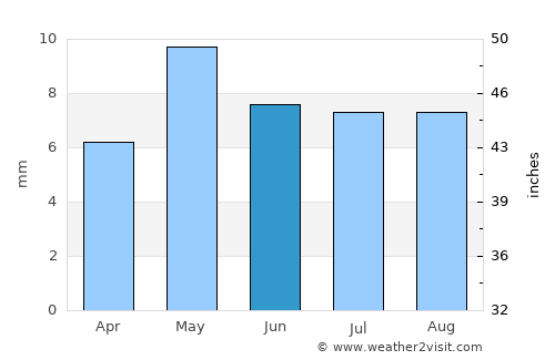 Ja‘ār average rain in June