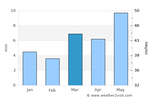 Ja‘ār average rain in March