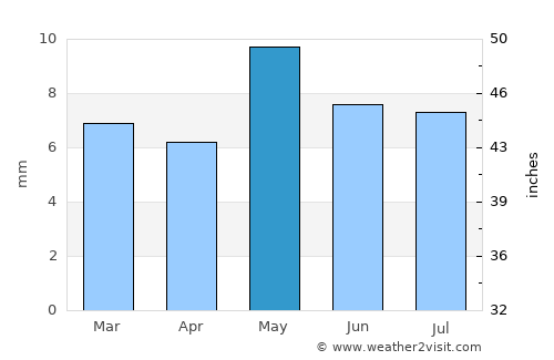 Ja‘ār average rain in May