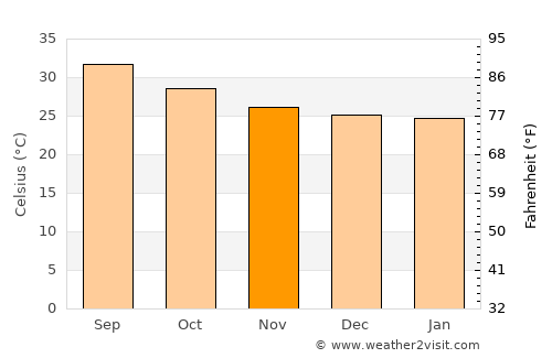 Ja‘ār average temperature in November