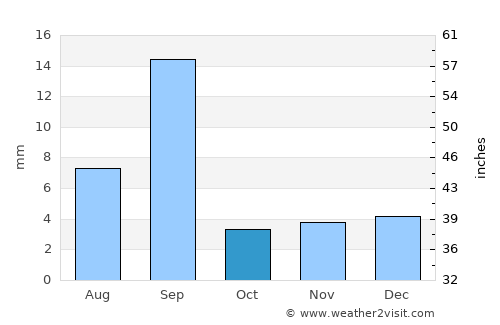 Ja‘ār average rain in October