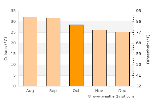 Ja‘ār average temperature in October