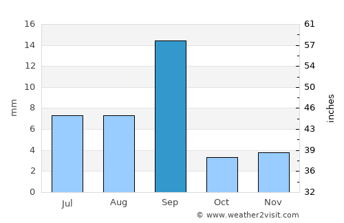 Ja‘ār average rain in September