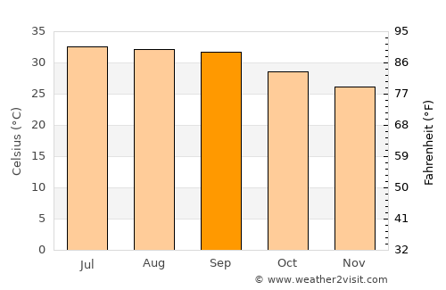 Ja‘ār average temperature in September