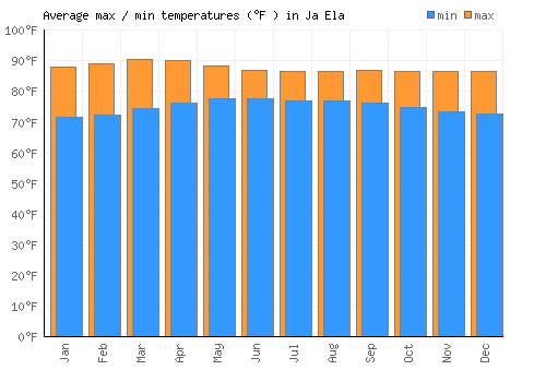Ja Ela average minimum / maximum temperatures (Fahrenheit)
