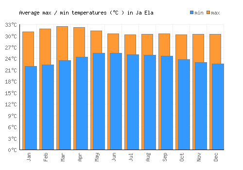 Ja Ela average minimum / maximum temperatures (Celsius)