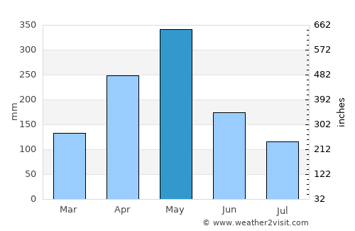 Ja Ela average rain in May
