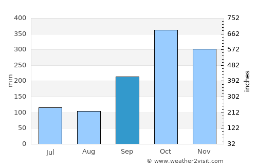 Ja Ela average rain in September
