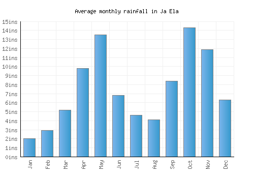 Ja Ela monthly rainfall chart (inches)