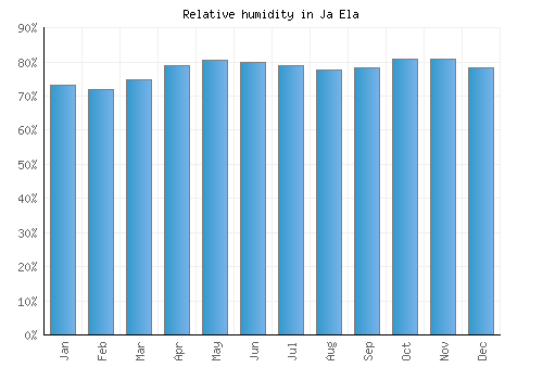 Ja Ela relative humidity averages