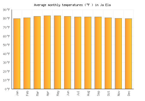 Ja Ela average temperature chart (Fahrenheit)