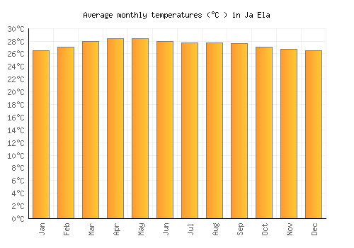 Ja Ela average temperature chart (Celsius)