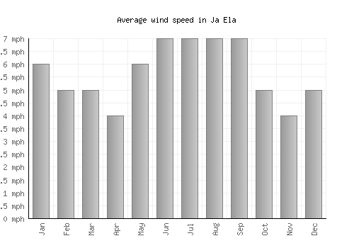 Ja Ela average winspeed by month (mph)