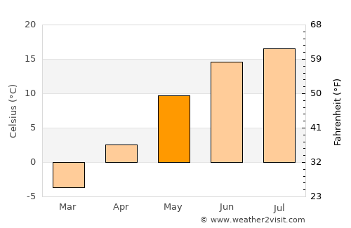 Jaala average temperature in May