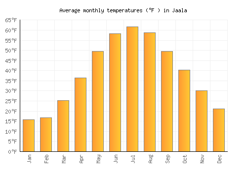 Jaala average temperature chart (Fahrenheit)