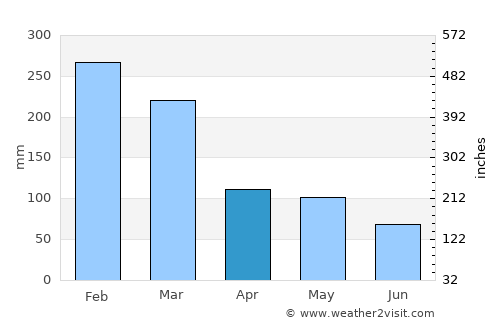 Jabajero average rain in April