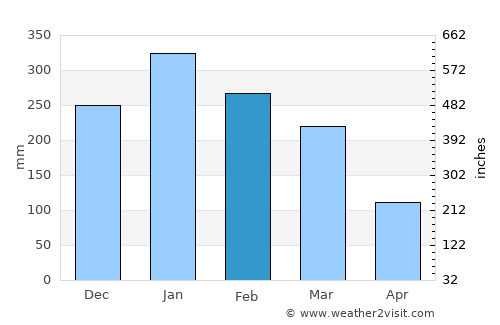 Jabajero average rain in February