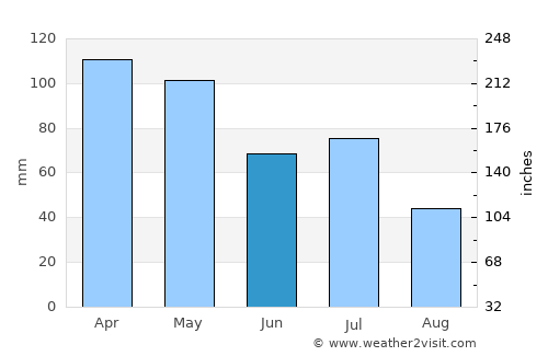 Jabajero average rain in June