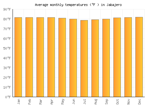 Jabajero average temperature chart (Fahrenheit)