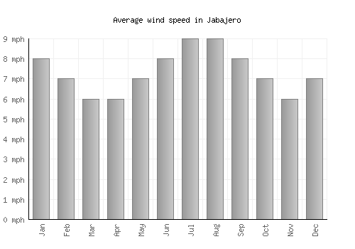 Jabajero average winspeed by month (mph)