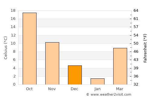 Jabal os Saraj average temperature in December