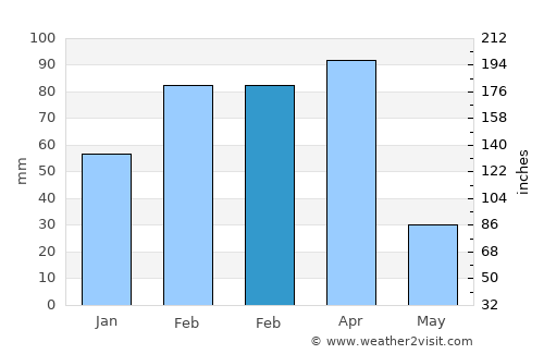Jabal os Saraj average rain in February