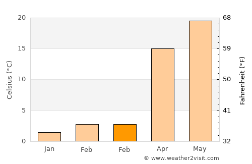 Jabal os Saraj average temperature in February