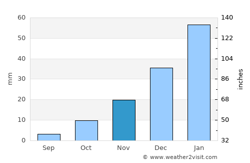 Jabal os Saraj average rain in November