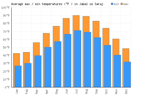 Jabal os Saraj average minimum / maximum temperatures (Fahrenheit)