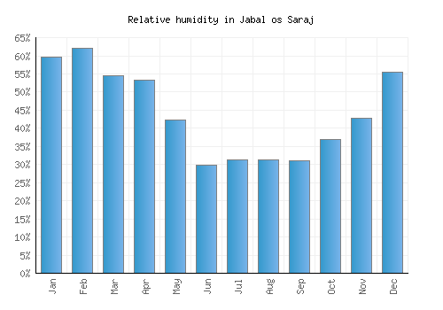 Jabal os Saraj relative humidity averages