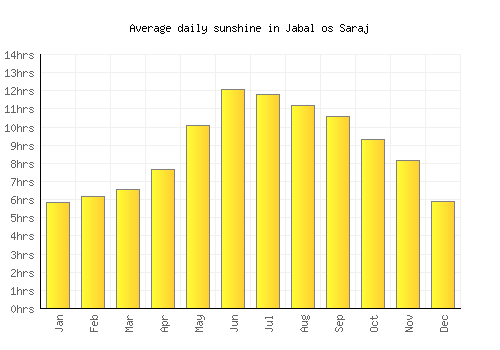 Jabal os Saraj average daily sunshine chart