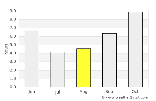 Jabalpur average rain in August
