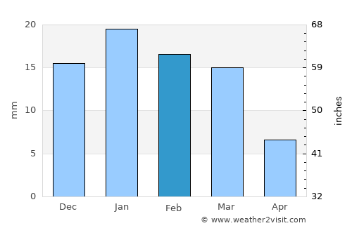 Jabalpur average rain in February