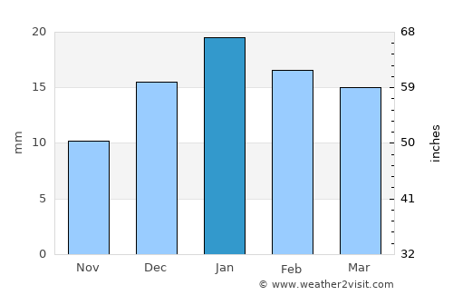 Jabalpur average rain in January