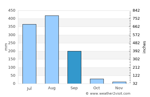 Jabalpur average rain in September