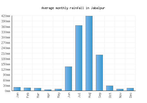Jabalpur monthly rainfall chart (mm)
