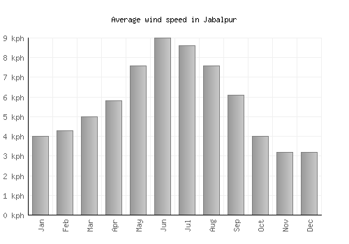 Jabalpur average winspeed by month (km/h)