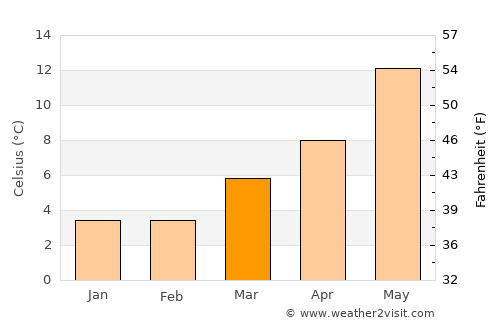 Jabbeke average temperature in March