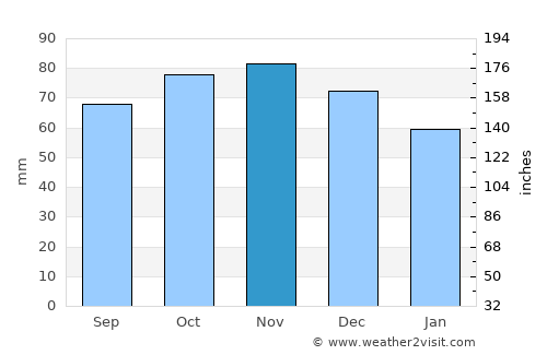Jabbeke average rain in November