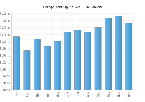 Jabbeke monthly rainfall chart (inches)