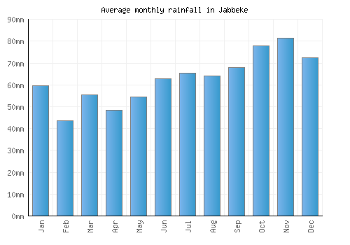 Jabbeke monthly rainfall chart (mm)