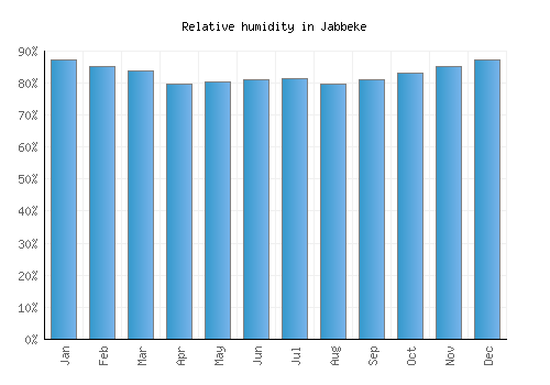 Jabbeke relative humidity averages