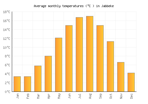 Jabbeke average temperature chart (Celsius)