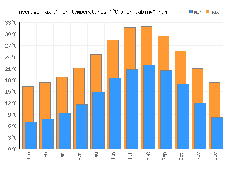 Jabinyānah average minimum / maximum temperatures (Celsius)